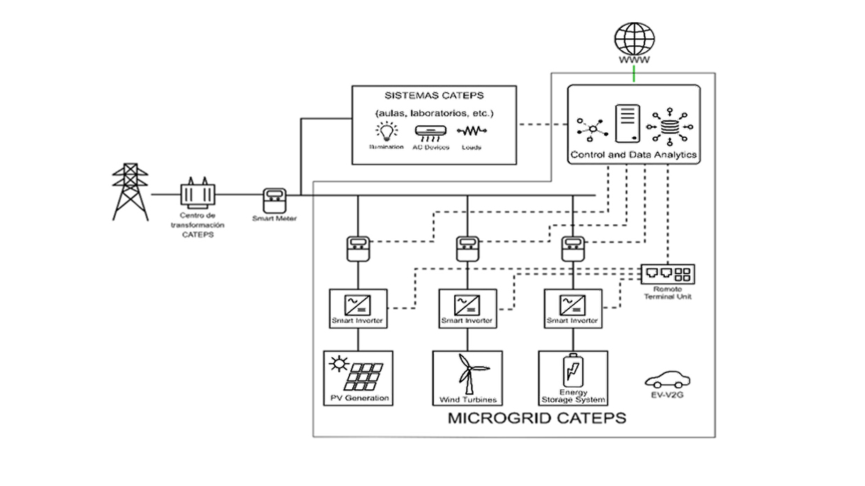 CATEPS Microgrid